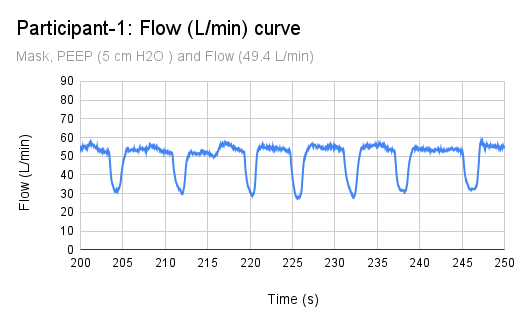 Participant-1: Flow (L/min) curve