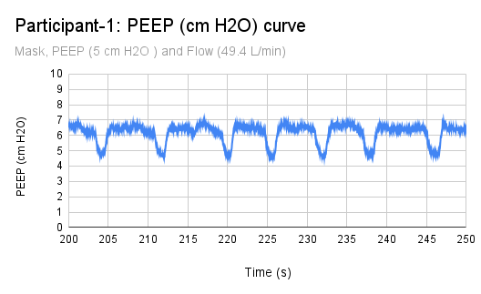Participant-1: PEEP (cm H2O) curve
