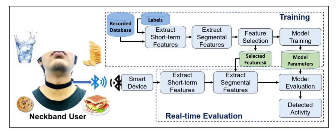 Wearable Neckband for Diet Monitoring