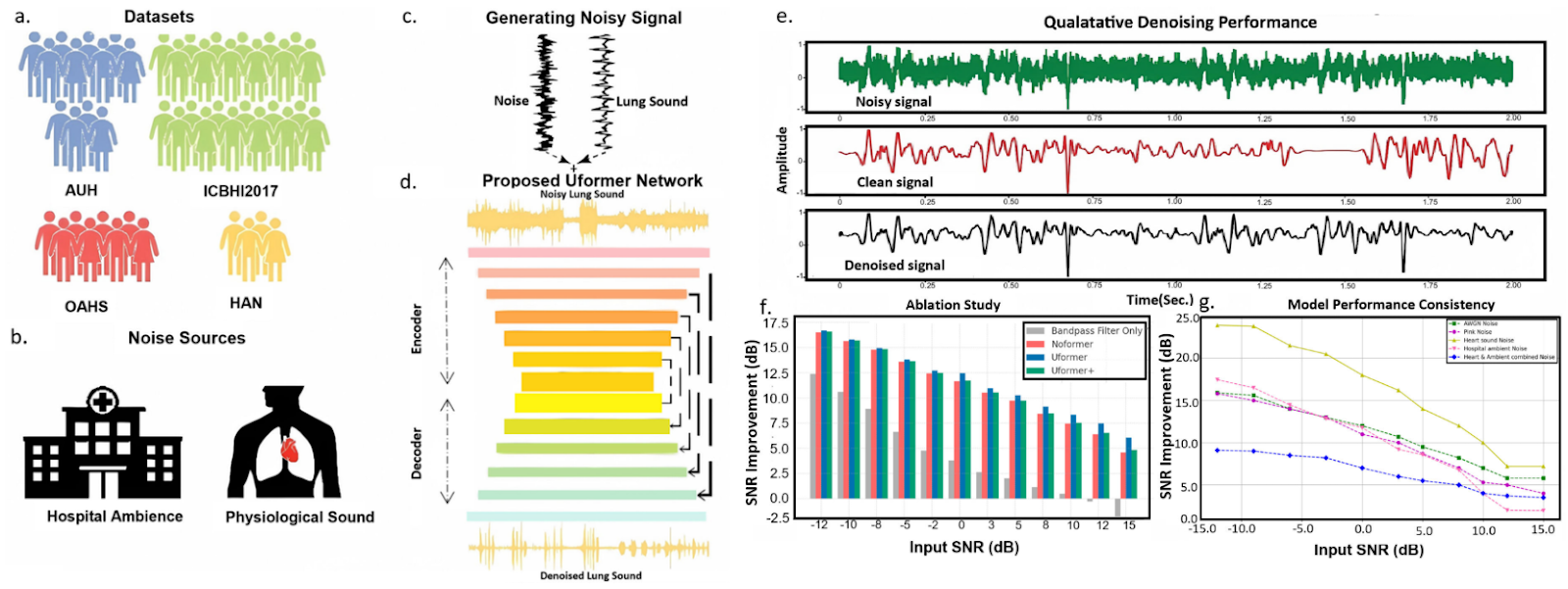 Real Time Lung Sound Denoising Diagram