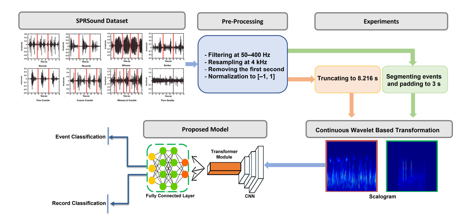 Automated pediatric lung sound analysis